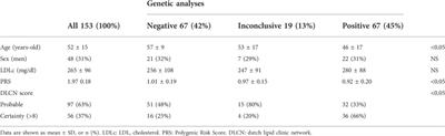 Implementation of a biochemical, clinical, and genetic screening programme for familial hypercholesterolemia in 26 centres in Spain: The ARIAN study